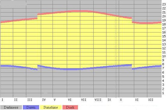 Dawn and dusk times in Tenerife, Spain - Sunrise, sunset, dawn and dusk times graph