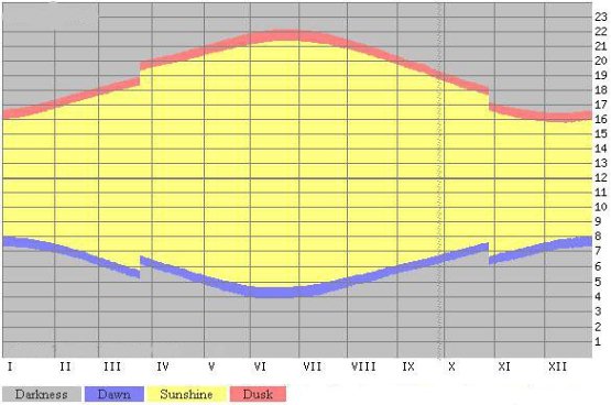 Dawn and dusk times in Tenerife, Spain - Sunrise, sunset, dawn and dusk times graph compare London, United Kingdom - Dawn and dusk times, table