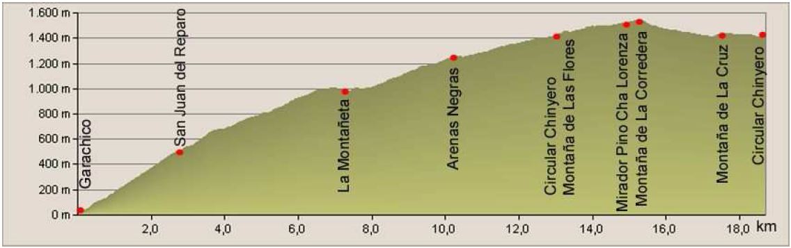 PR-TF 43 Garachico - Chinyero Mountain Hypsometry