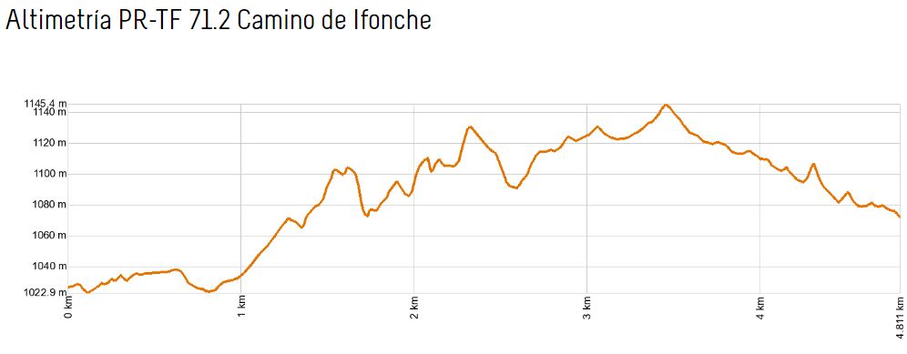 PR-TF 71.2 Camino de Ifonche