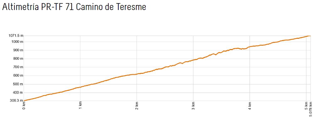 PR-TF 71 Camino de Teresme