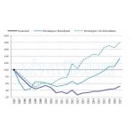 Sales of housing to foreigners in Spain increased by 13.4% in 2017