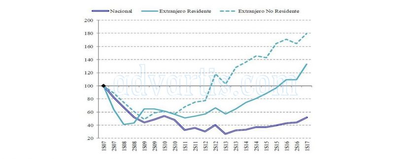 Sales of housing to foreigners in Spain increased by 13.4% in 2017